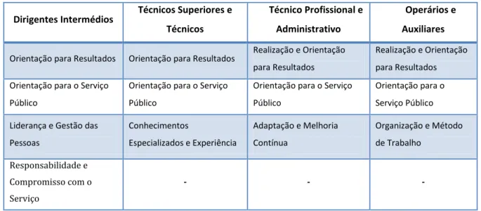 Tabela I  –  Competências Obrigatórias aos colaboradores do Instituto Público em foco