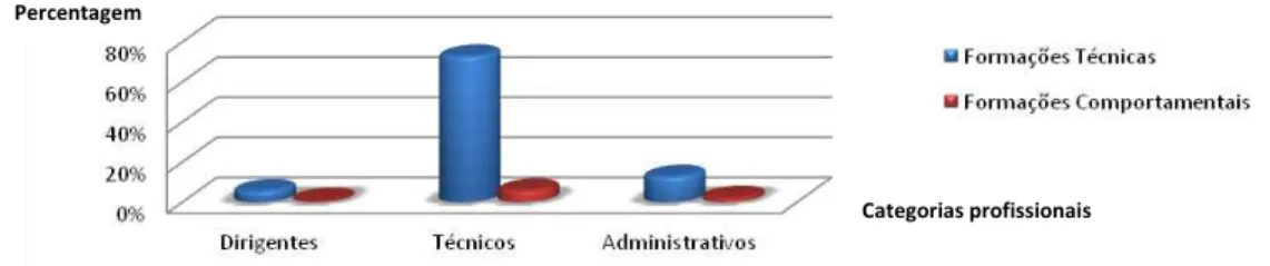Gráfico  VII  –   Percentagem  de  formações  frequentadas  (face  ao  total)  em  2009  que  visavam  a  aquisição de competências técnicas