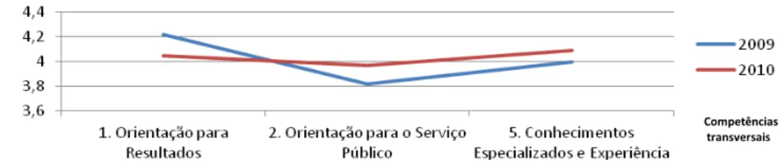 Gráfico XI  –  Valores médios atribuídos às Competências em 2009 e 2010 na carreira Técnico  Profissional e Administrativo 