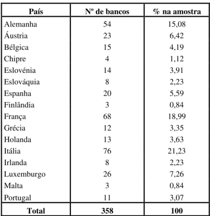 Tabela A3: Distribuição da Amostra por País 