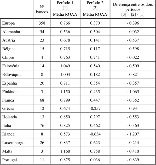 Tabela A8: Teste de Igualdade das Médias para as Variáveis ROAA1 e ROAA2 