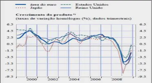 Gráfico A2:  Crescimento  do Produto Interno nas Maiores Economias  Industrializadas  