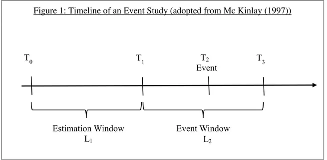 Figure 1: Timeline of an Event Study (adopted from Mc Kinlay (1997)) 