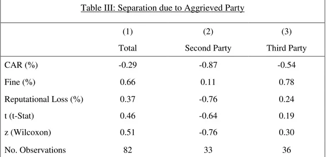 Table III: Separation due to Aggrieved Party 