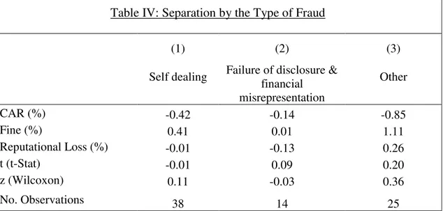 Table  IV  presents  the  results  regarding  the  separation  by  the  type  of  fraud,  addressing  Hypothesis H4