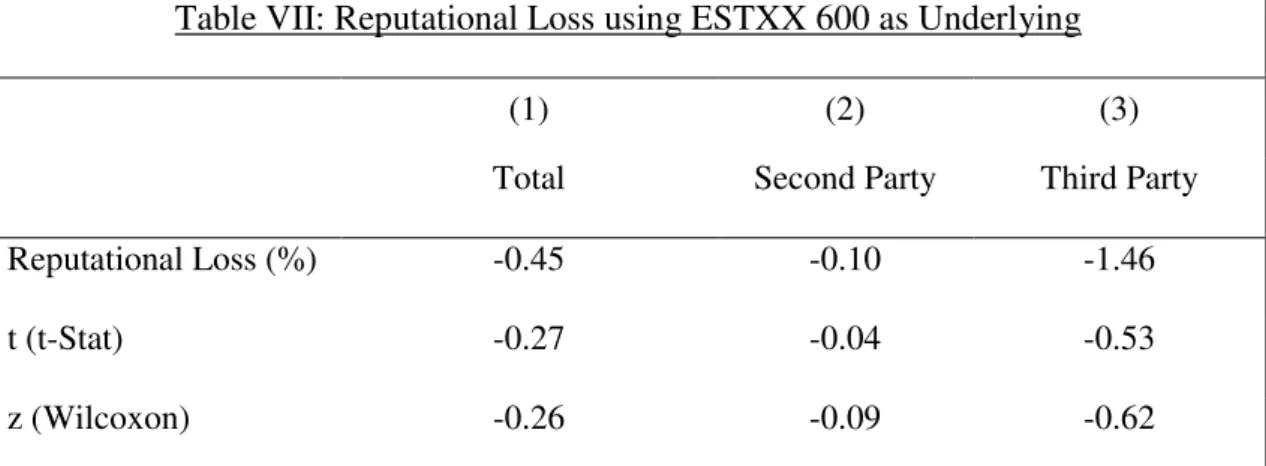 Table VII: Reputational Loss using ESTXX 600 as Underlying 