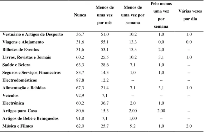 Tabela 2 – Frequência de compra da amostra por tipo de produto/serviço em percentagem (n=98) 