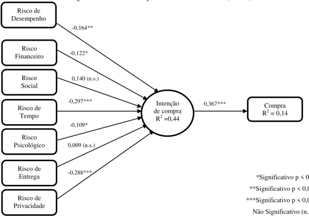 Figura 2 – Modelo Conceptual – Resultados do PLS (n=229) 