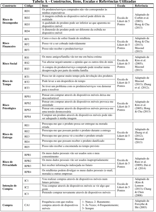 Tabela A - Constructos, Itens, Escalas e Referências Utilizadas 