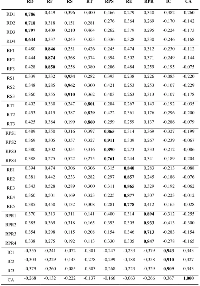 Tabela B  –  Cross Loadings  RD  RF  RS  RT  RPS  RE  RPR  IC  CA  RD1  0,786  0,449  0,396  0,400  0,466  0,279  0,340  -0,382  -0,260  RD2  0,718  0,318  0,151  0,281  0,276  0,364  0,269  -0,170  -0,142  RD3  0,797  0,409  0,210  0,464  0,262  0,379  0,