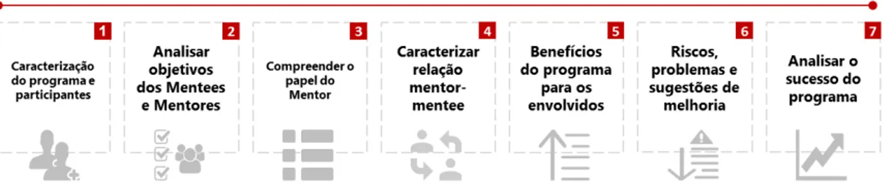 Ilustração 2: Objetivos do Estudo 