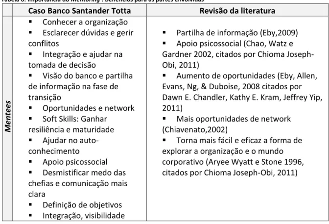 Tabela 6: Importância do Mentoring : Benefícios para as partes envolvidas 