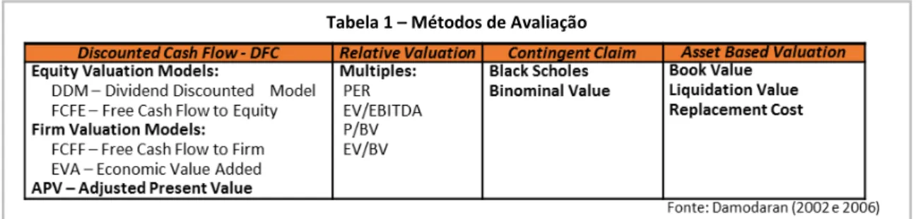 Tabela 1 – Métodos de Avaliação 