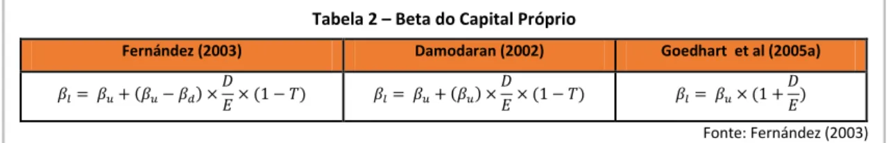 Tabela 2 – Beta do Capital Próprio 