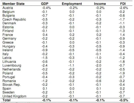 Tabela n.º 3  –  Dynamic  economic  impacts  of  a  27  Member  State  voluntary  CCCTB  due  to  changes in effective tax rates 