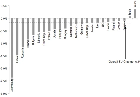 Figura  n.º  2  – Percent  change  in  GDP  for  27  Member  State  voluntary  CCCTB  due  to  changes in effective tax rates 