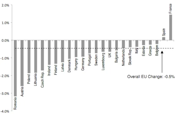 Figura n.º 4  –  Percent change in FDI for 27 Member State voluntary CCCTB due to changes  in effective tax rates 