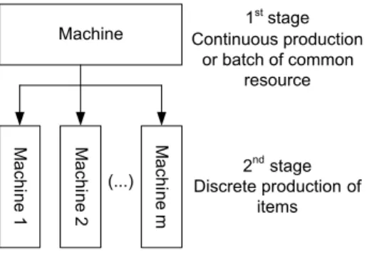 Figure 2.1: Illustrative two-stage production environment.