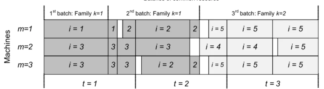 Figure 2.4 and Table 2.3 show the optimal solution to this instance when applying the MSGLSP model