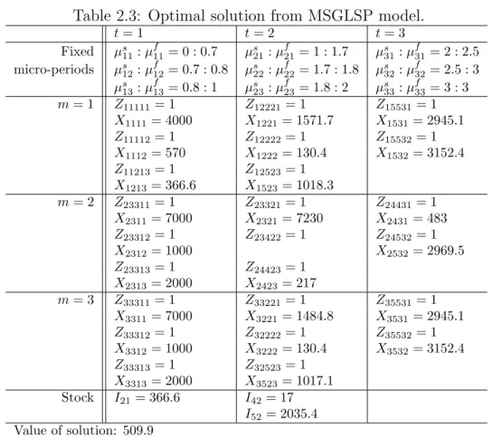 Table 2.3: Optimal solution from MSGLSP model. t = 1 t = 2 t = 3 Fixed µ s 11 : µ f 11 = 0 : 0.7 µ s 21 : µ f 21 = 1 : 1.7 µ s 31 : µ f 31 = 2 : 2.5 micro-periods µ s 12 : µ f 12 = 0.7 : 0.8 µ s 22 : µ f 22 = 1.7 : 1.8 µ s 32 : µ f 32 = 2.5 : 3 µ s 13 : µ 