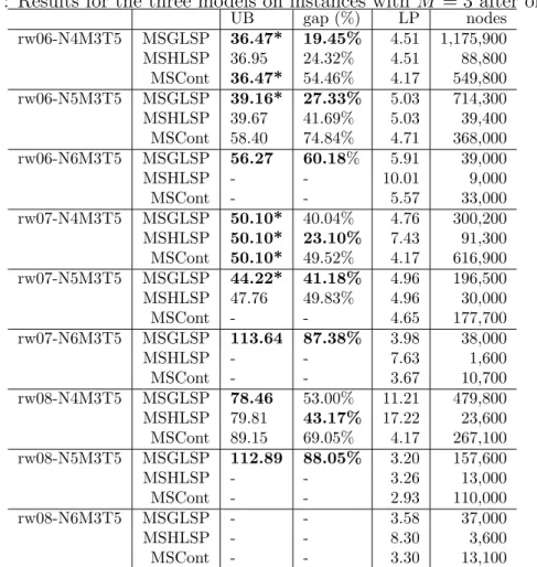 Table 2.7: Results for the three models on instances with M = 3 after one hour. UB gap (%) LP nodes rw06-N4M3T5 MSGLSP 36.47* 19.45% 4.51 1,175,900 MSHLSP 36.95 24.32% 4.51 88,800 MSCont 36.47* 54.46% 4.17 549,800 rw06-N5M3T5 MSGLSP 39.16* 27.33% 5.03 714,