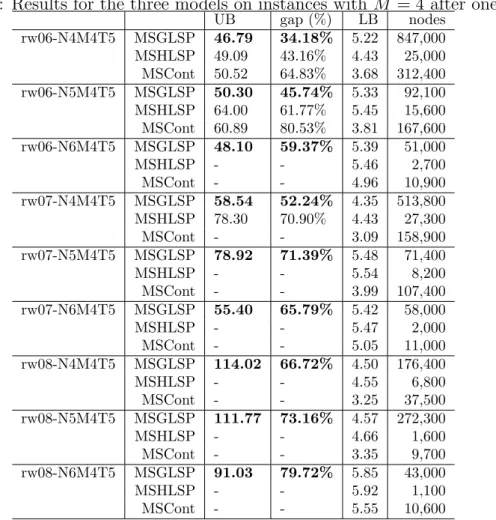 Table 2.8: Results for the three models on instances with M = 4 after one hour. UB gap (%) LB nodes rw06-N4M4T5 MSGLSP 46.79 34.18% 5.22 847,000 MSHLSP 49.09 43.16% 4.43 25,000 MSCont 50.52 64.83% 3.68 312,400 rw06-N5M4T5 MSGLSP 50.30 45.74% 5.33 92,100 MS