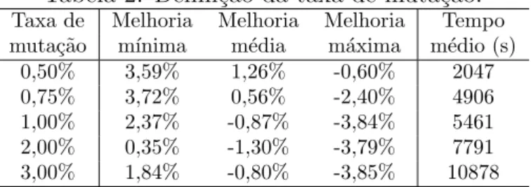 Tabela 2: Defini¸c˜ao da taxa de muta¸c˜ao.