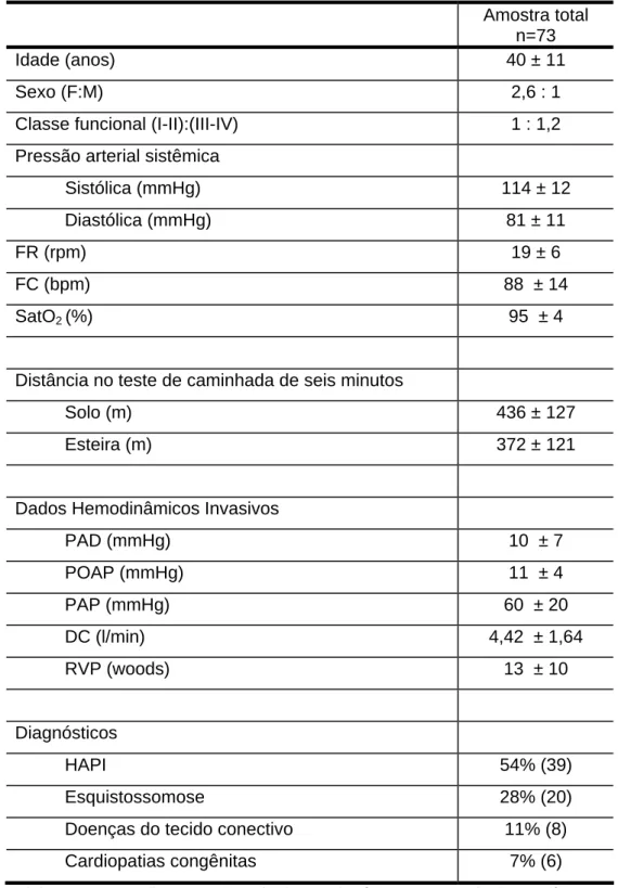 Tabela 1 – Dados clínicos, funcionais e hemodinâmicos da amostra total. 