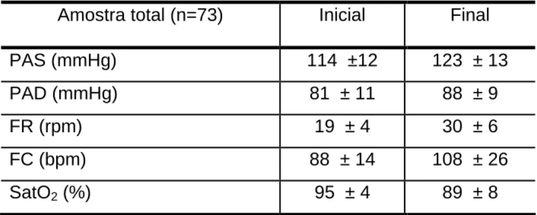 Tabela 3 – Comportamento das variáveis fisiológicas entre o início e o fim do  teste 