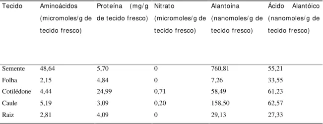 Tabela 1. Quantificação de compostos nitrogenados em sementes maduras e tecidos de  plantas jovens (7 dias após germinação)