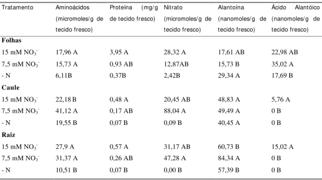 Tabela 2. Quantificação de compostos nitrogenados em tecidos de plantas (E1= Estádio  vegetativo)