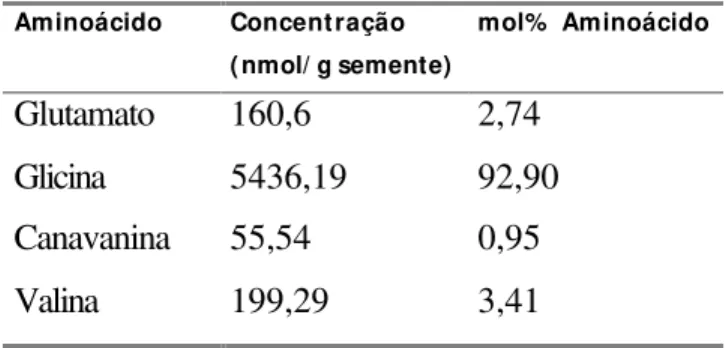 Tabela 6. Análise qualitativa de aminoácidos solúveis em sementes maduras.  