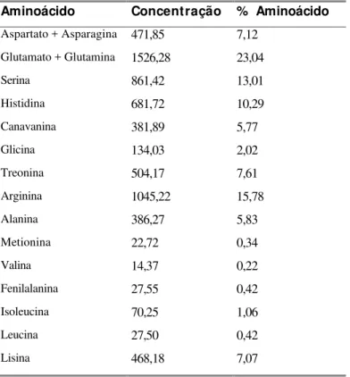 Tabela 7. Análise qualitativa de aminoácidos incorporados a proteínas em sementes  maduras