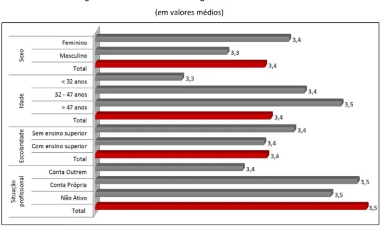 Figura 7 – Índice de Conhecimento global das dimensões de RSE   (em valores médios)