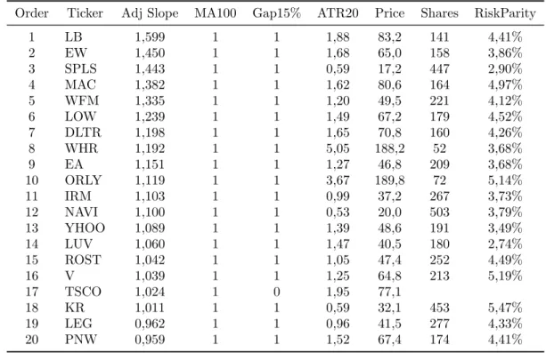 Table I: Ranked constituents S&amp;P500 at 07/01/2015