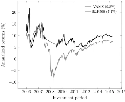Figure 5: Annualized returns dynamic performance - Jan 2005 to Dec 2015