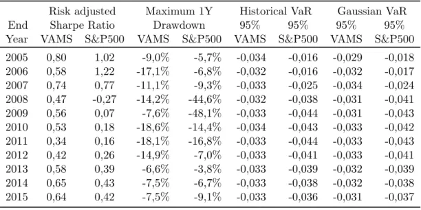 Table III: Risk indicators evolution by year - Jan 2005 to Dec 2015 Risk adjusted Maximum 1Y Historical VaR Gaussian VaR