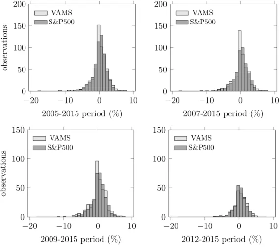 Table IV: VAMS and S&amp;P500 descriptive statistics