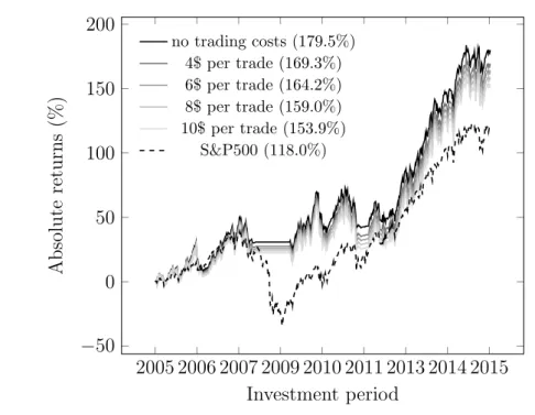 Figure 7: Trading costs stress test - Jan 2005 to Dec 2015