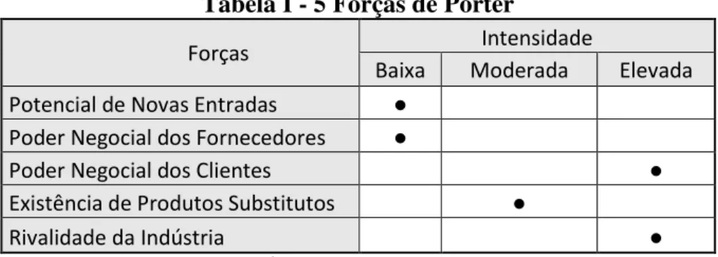 Tabela I - 5 Forças de Porter 