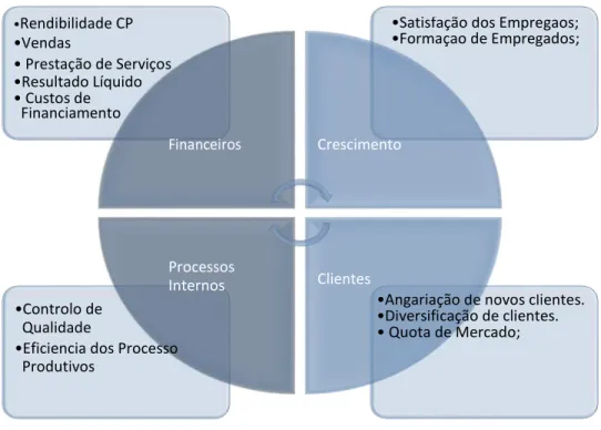 Figura I - Balanced Scorecard 