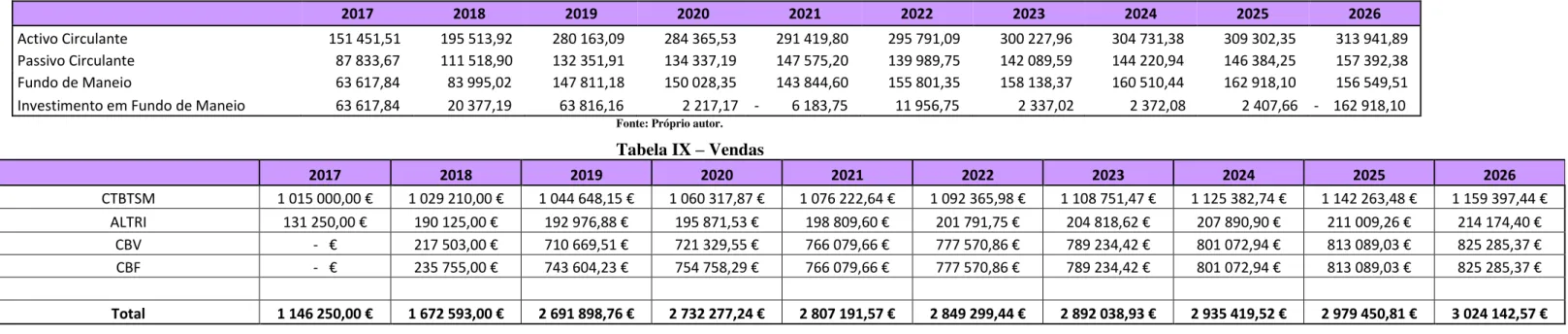 Tabela IX  –  Vendas   2017  2018  2019  2020  2021  2022  2023  2024  2025  2026  CTBTSM  1 015 000,00 € 1 029 210,00 € 1 044 648,15 € 1 060 317,87 € 1 076 222,64 € 1 092 365,98 € 1 108 751,47 € 1 125 382,74 € 1 142 263,48 € 1 159 397,44 € ALTRI  131 250,