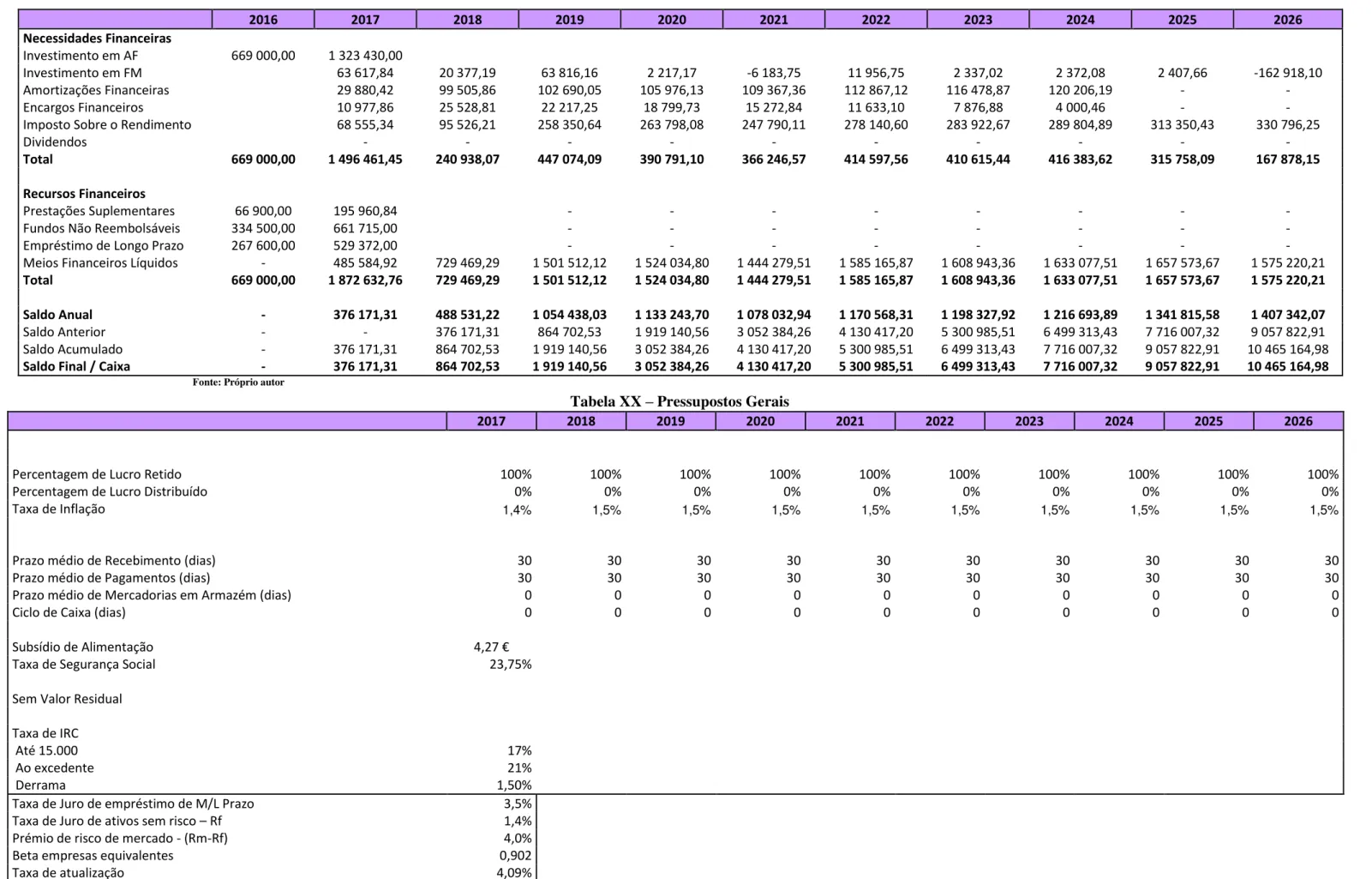 Tabela XIX  –  Plano Financeiro