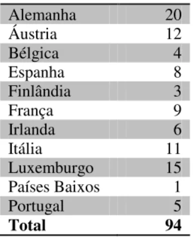Tabela 1: Total de bancos na amostra: distribuição por País 