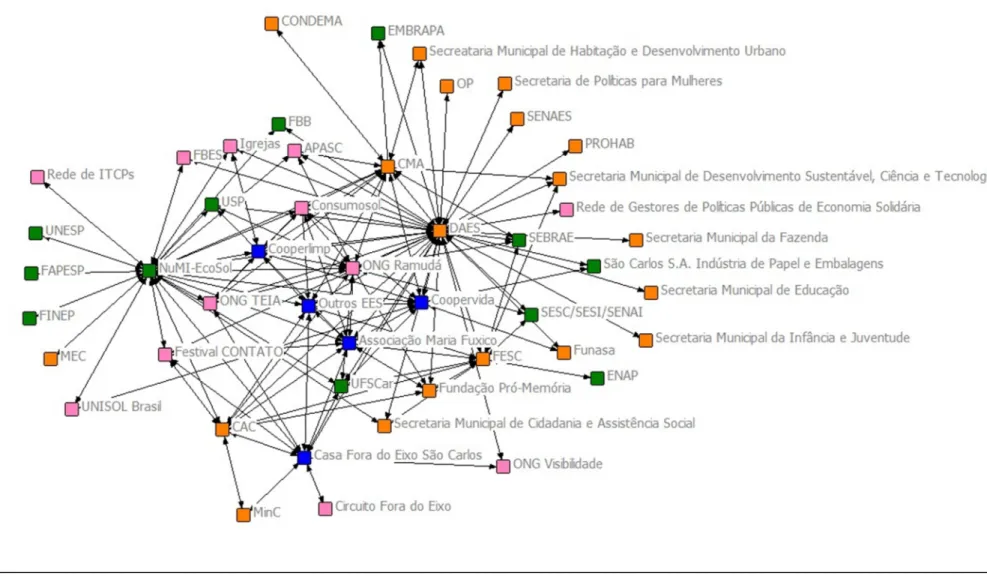 Figura 16: Classificação dos atores da rede de cooperação para desenvolvimento em economia solidária de São Carlos 18                                                            
