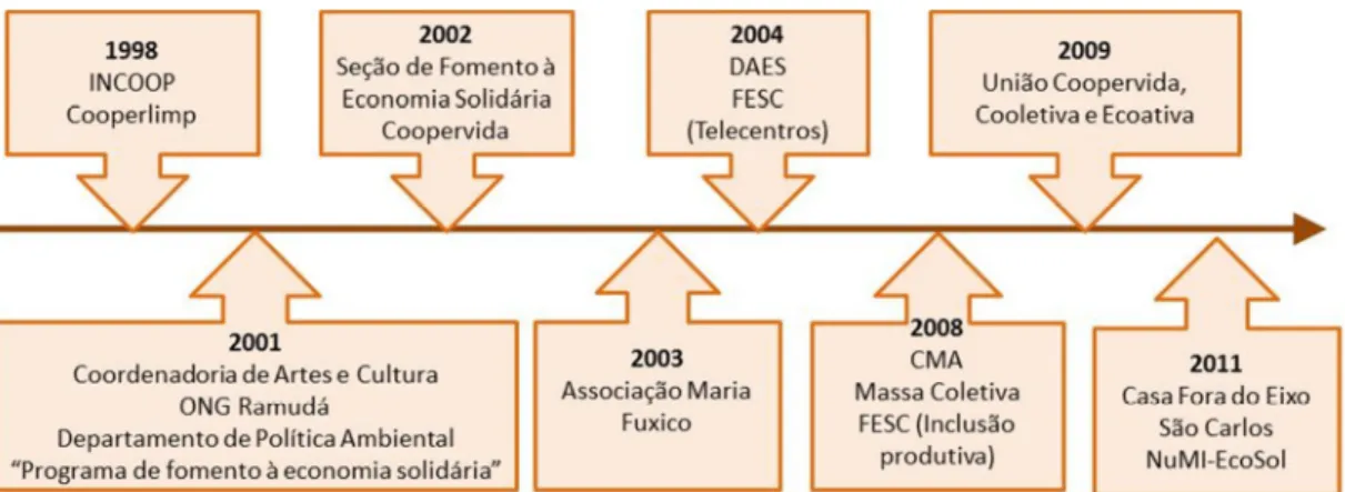 Figura 17: Linha do tempo da criação dos atores entrevistados 