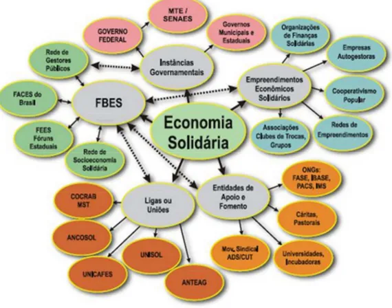 Figura 4: Atores e instituições organizativas do movimento da economia solidária
