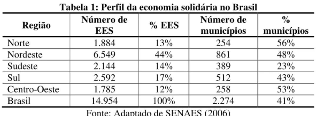 Tabela 1: Perfil da economia solidária no Brasil  Região  Número de 