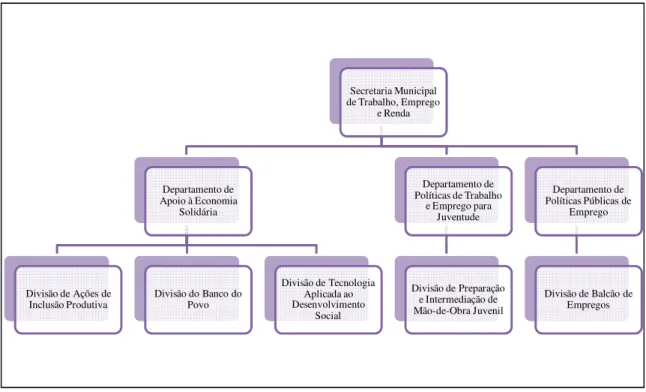 Figura 10: Organograma da Secretaria Municipal de Trabalho, Emprego e Renda 