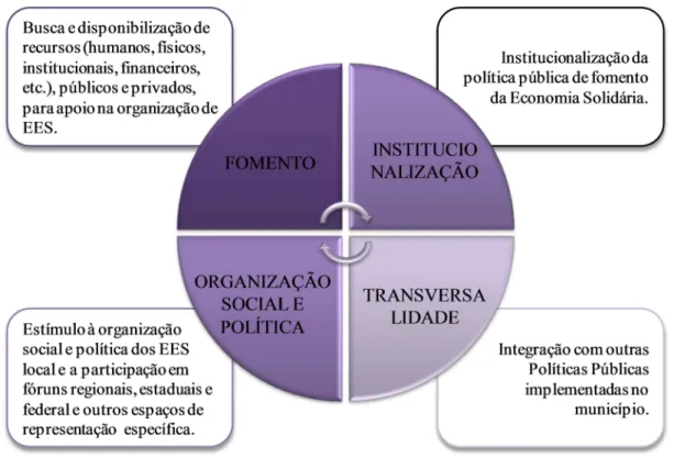 Figura 12: Eixos da política pública municipal de economia solidária 